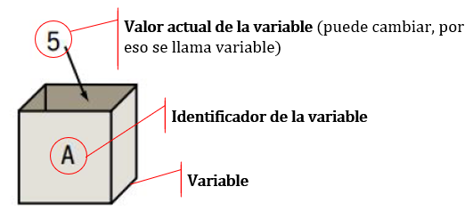 La variable A contiene al valor 5.