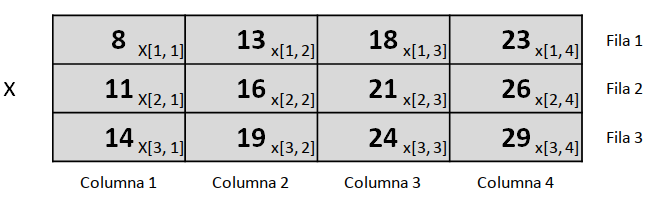 Ejemplo de una matriz numérica: índices para señalar cada posición