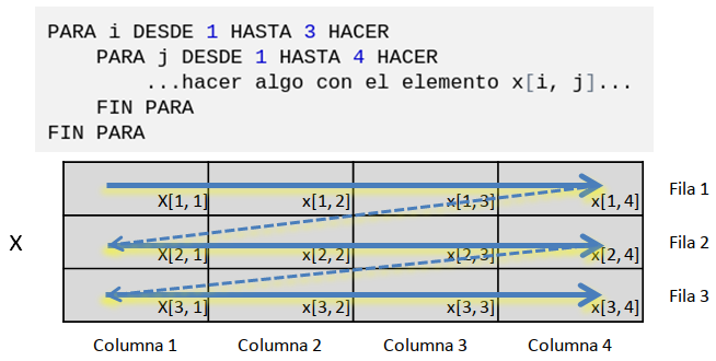 Recorrer una matriz por fila