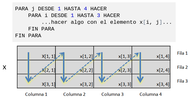 Recorrer una matriz por columna