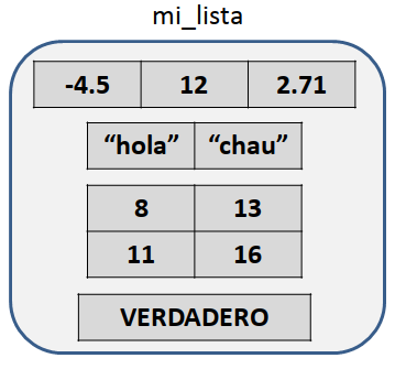 Ejemplo de una lista