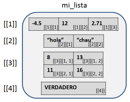 Ejemplo de una lista