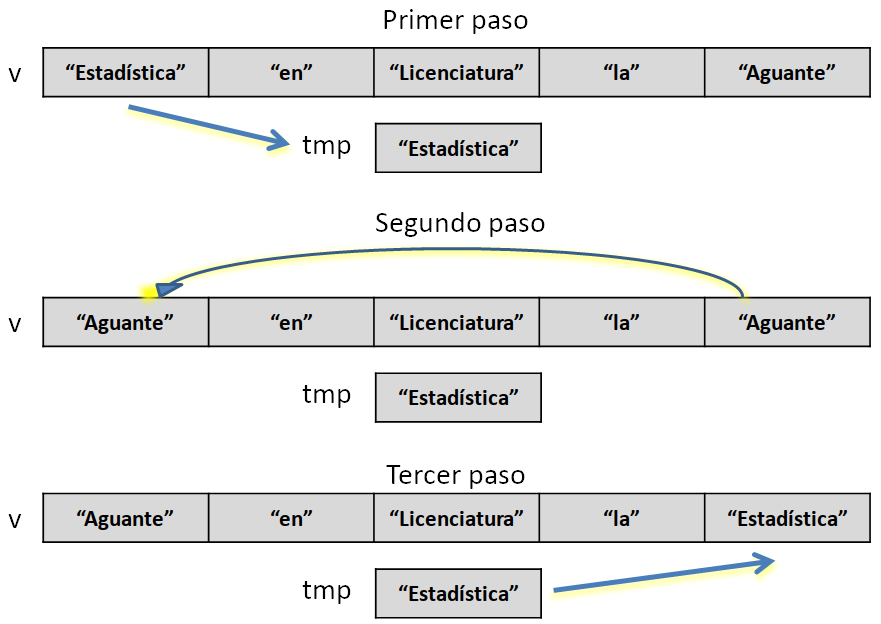 Pasos para intercambiar valores