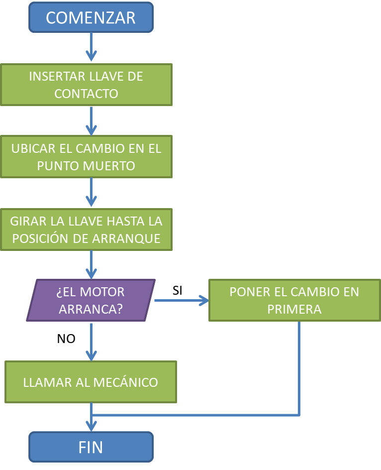 Ejemplo del algoritmo "Arrancar el auto" representado gráficamente con un diagrama de flujo.