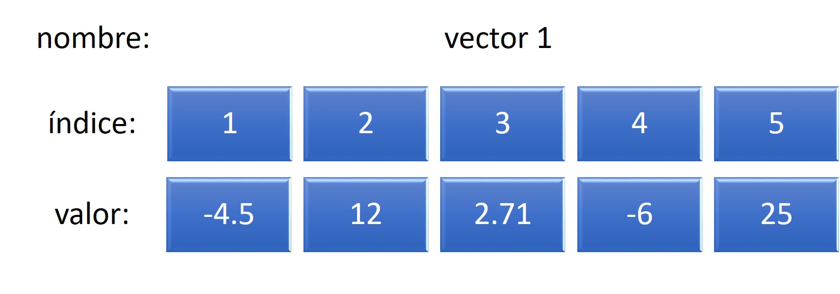 Ejemplo vector numérico con posiciones indexadas