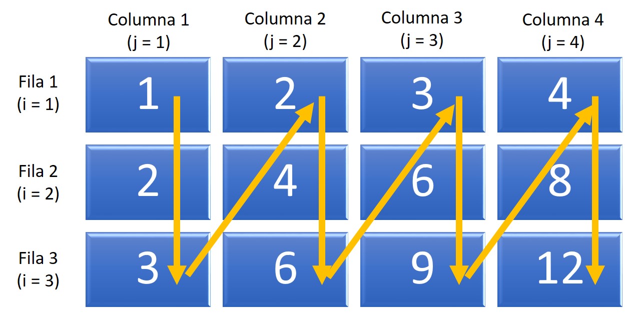 Ejemplo: matriz1 recorrida por columnas