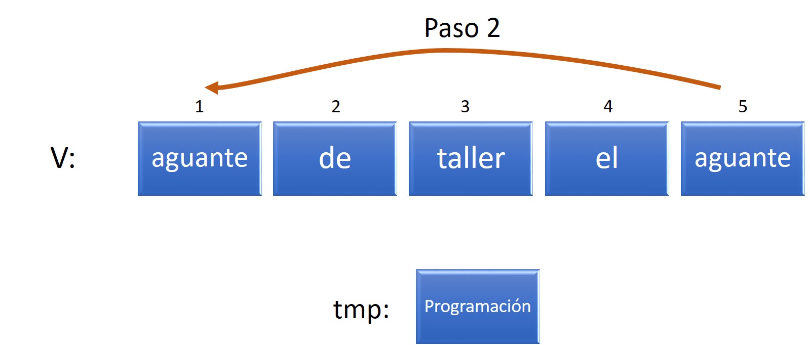 Vector v reordenado